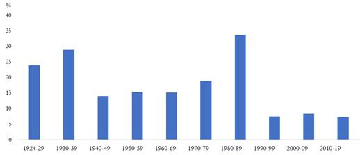 Arancel promedio en Colombia, 1924-2018