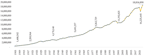 Evoluci�n del PIB per c�pita real de Colombia entre 1905-2020 (en pesos de2015)