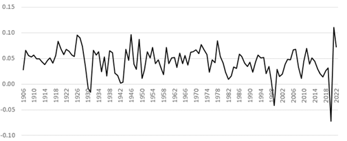 Crecimiento anual del PIB de Colombia (1905-2022)