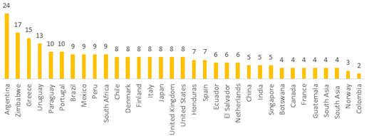 N�mero de a�os de crecimiento negativo entre 1961 y 2022