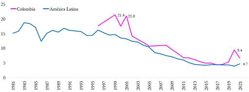 Pobreza ( % de la poblaci�n con un ingreso de menos de US$ 2,15 por d�a)