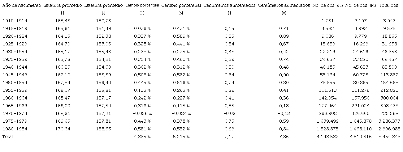 Incremento de la estatura promedio de los colombianos seg�n su fecha de nacimiento (1915-1984)