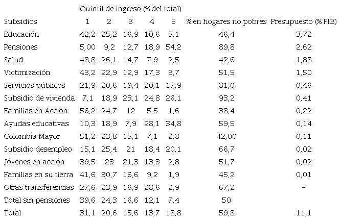 Distribuci�n del gasto en subsidios por quintil de ingreso, 2017