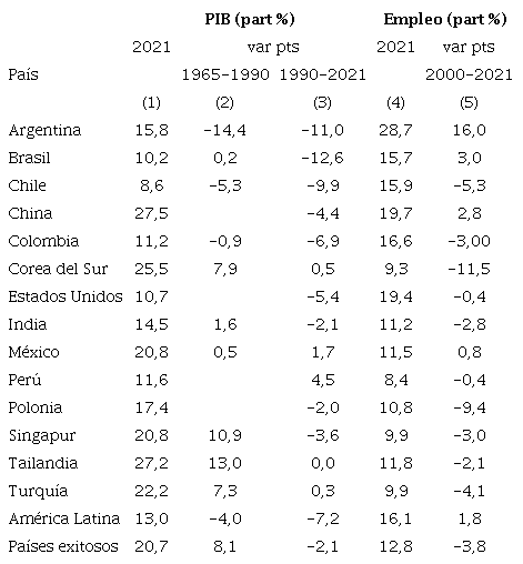 Producci�n y empleo en la industria, 1965-2021