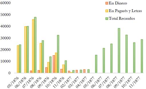 Aduana de Barranquilla: relaci�n de lo correspondiente al 25 % adicional del derecho de importaci�n sobre cantidades recaudadas (1876-1877)