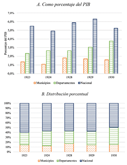 Ingresos propios (tributarios y no tributarios) por niveles de gobierno, 1923-1930