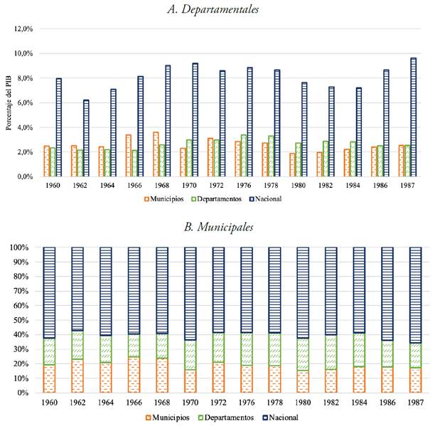 Ingresos propios (tributarios y no tributarios) por niveles de gobierno, 1960-1987
