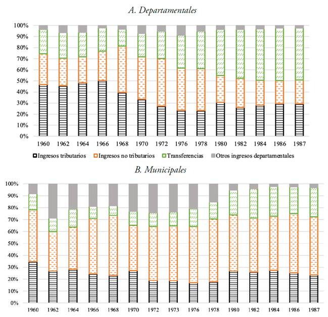 Composicin ingresos subnacionales, 1960-1987