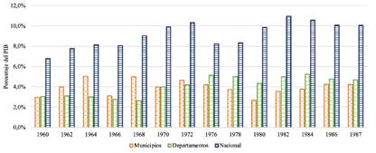 Gastos totales por niveles de gobierno, 1960-1987 (porcentaje del PIB)