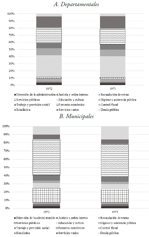Composicin de los gastos subnacionales, 1972 y 1973