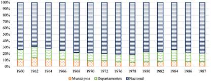Ingresos tributarios por niveles de gobierno, 1960-1987