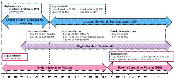 Principales cambios en el rgimen fiscal subnacional colombiano, 1990-2022