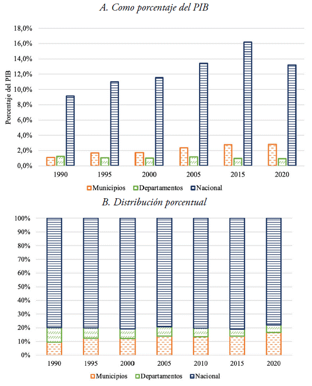 Ingresos propios (tributarios y no tributarios) por niveles de gobierno, 1990-2020