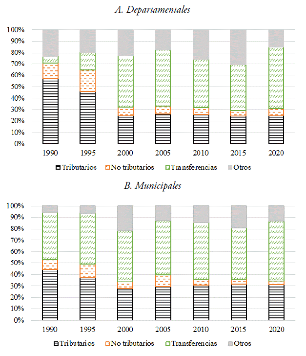 Composicin ingresos subnacionales, 1990-2020