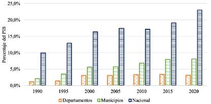 Gastos totales por niveles de gobierno, 1990-2020
