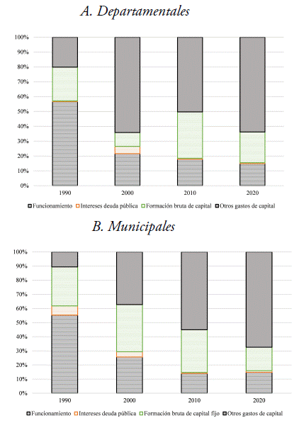 Composicin de los gastos subnacionales, 1990-2020