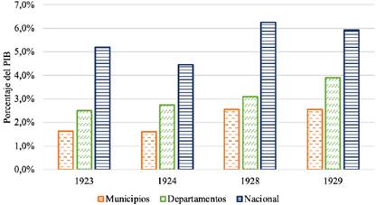 Gastos totales por nivel de gobierno, 1923-1929 (porcentaje del PIB)