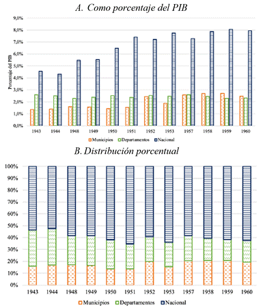 Ingresos propios (tributarios y no tributarios) por niveles de gobierno, 1943-1960