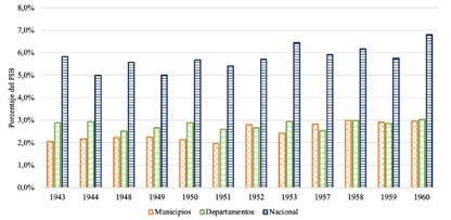 Gastos totales por niveles de gobierno, 1943-1960