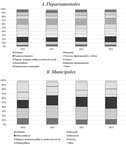Composicin gastos subnacionales, 1950-1953