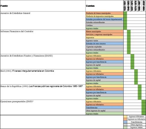 Fuentes de las series de ingresos de los municipios