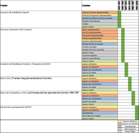 Fuentes series ingresos departamentos
