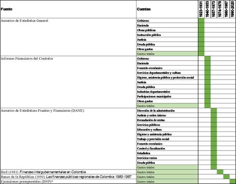 Fuentes de las series de gastos de los departamentos