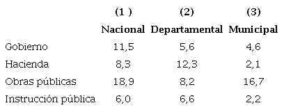 Comparacin de los gastos por nivel de gobierno, 1928 (Millones de pesos corrientes)