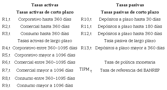 Tasas de inter�s activas, pasivas y de pol�tica monetaria