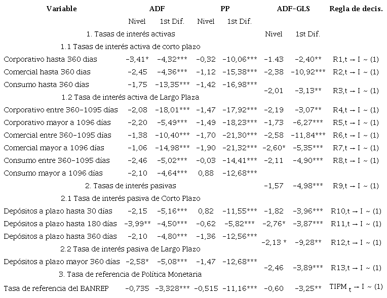 Prueba de ra�z unitaria para las tasas de inter�s