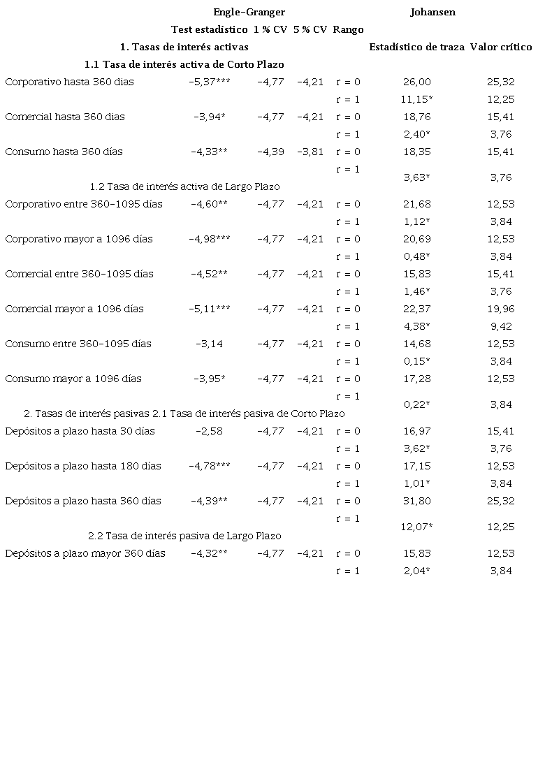 Prueba de cointegraci�n de Engle-Granger y Johansen