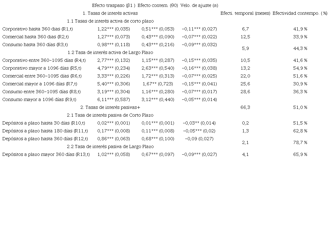 Efecto traspaso, contempor�neo y velocidad de ajuste