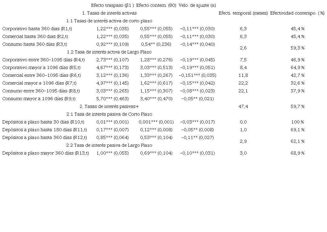 Efecto traspaso, contempor�neo y velocidad de ajuste (enero 2005-abril 2023) 