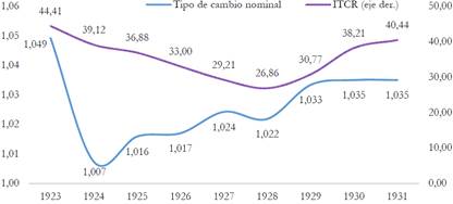 Evolucin de la tasa de cambio 1923-1931