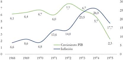 Inflacin y crecimiento del PIB 1968-1975