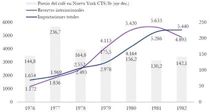 Precio del caf y el petrleo 1976-1982