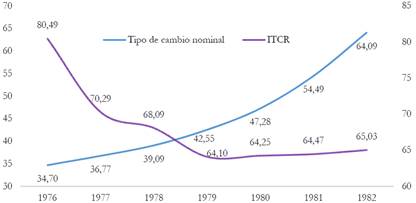 Tasa de cambio nominal y real, 1976-1982