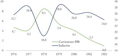 Inflacin y crecimiento del PIB, 1976-1982