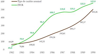 Tasas de cambio, 1982-1990