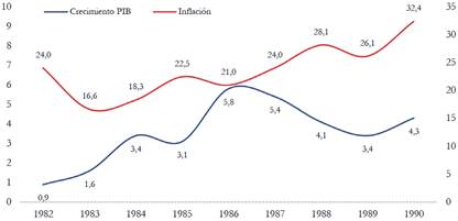 Inflacin y crecimiento del PIB, 1982-1990