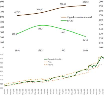 Tasas de cambio 1991-1994 y banda cambiaria 1991-1999
