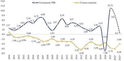 Crecimiento del PIB y cuenta corriente 2000-2023