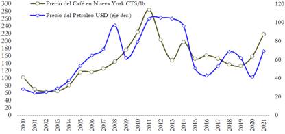 Precio del caf y el petrleo 2000-2021