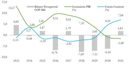 Crecimiento del PIB y cuenta corriente 1923-1931