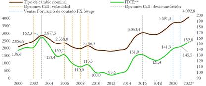 Tasas de cambio e intervenciones del Banco de la Repblica, 2000-2022