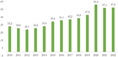 Deuda neta del Gobierno Central como % del PIB, 2010-2022