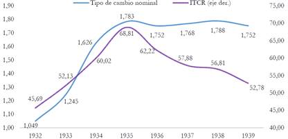 Tipo de cambio, 1932-1939