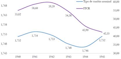 Tasas de cambio 1940-1945