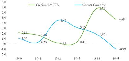Crecimiento del PIB y Cuenta corriente 1940-1945