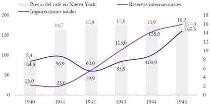 Reservas internacionales e importaciones totales 1940-1945